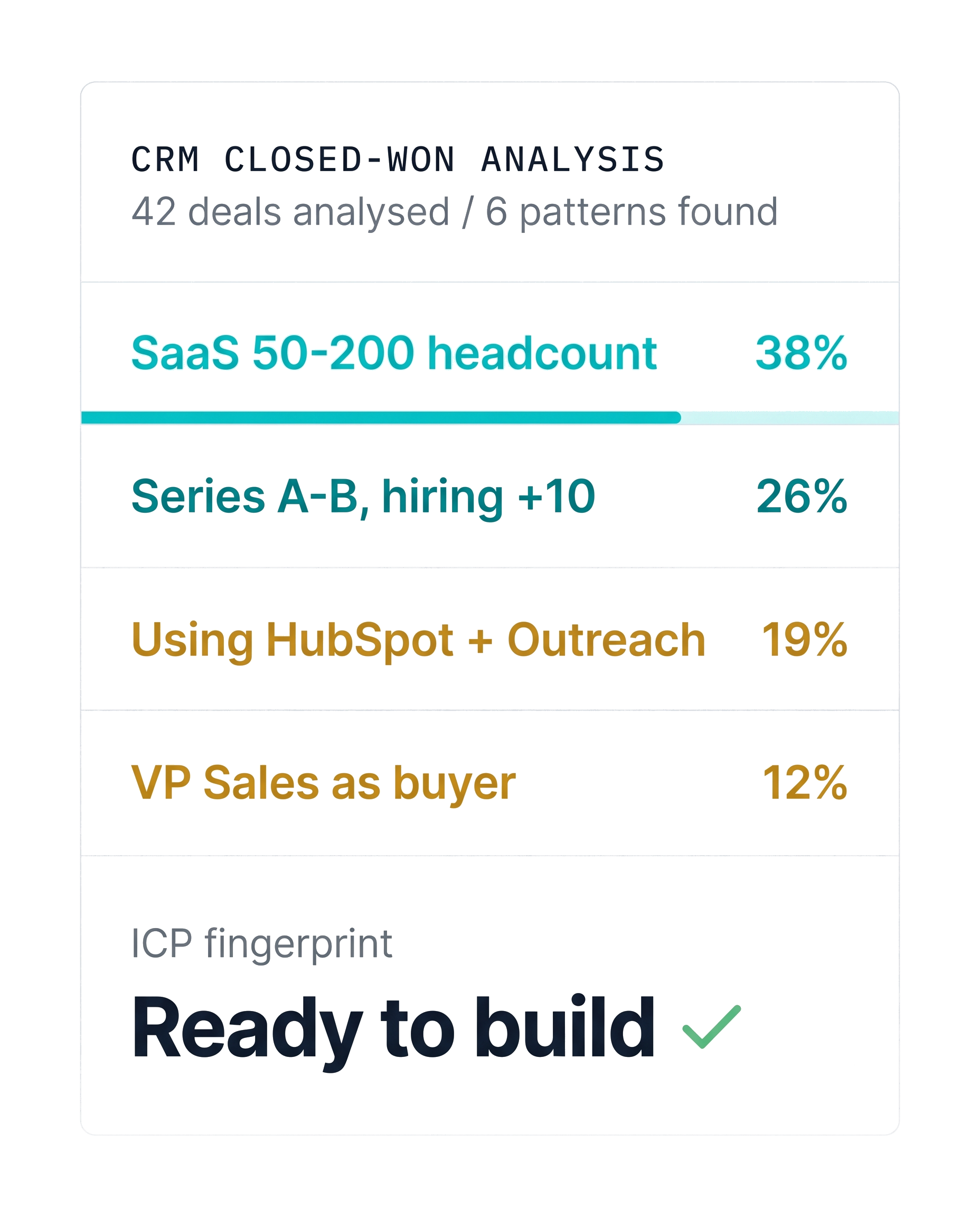 CRM closed-won analysis showing ICP patterns: SaaS 50-200 headcount 38%, Series A-B hiring 26%, HubSpot+Outreach 19%, VP Sales buyer 12%