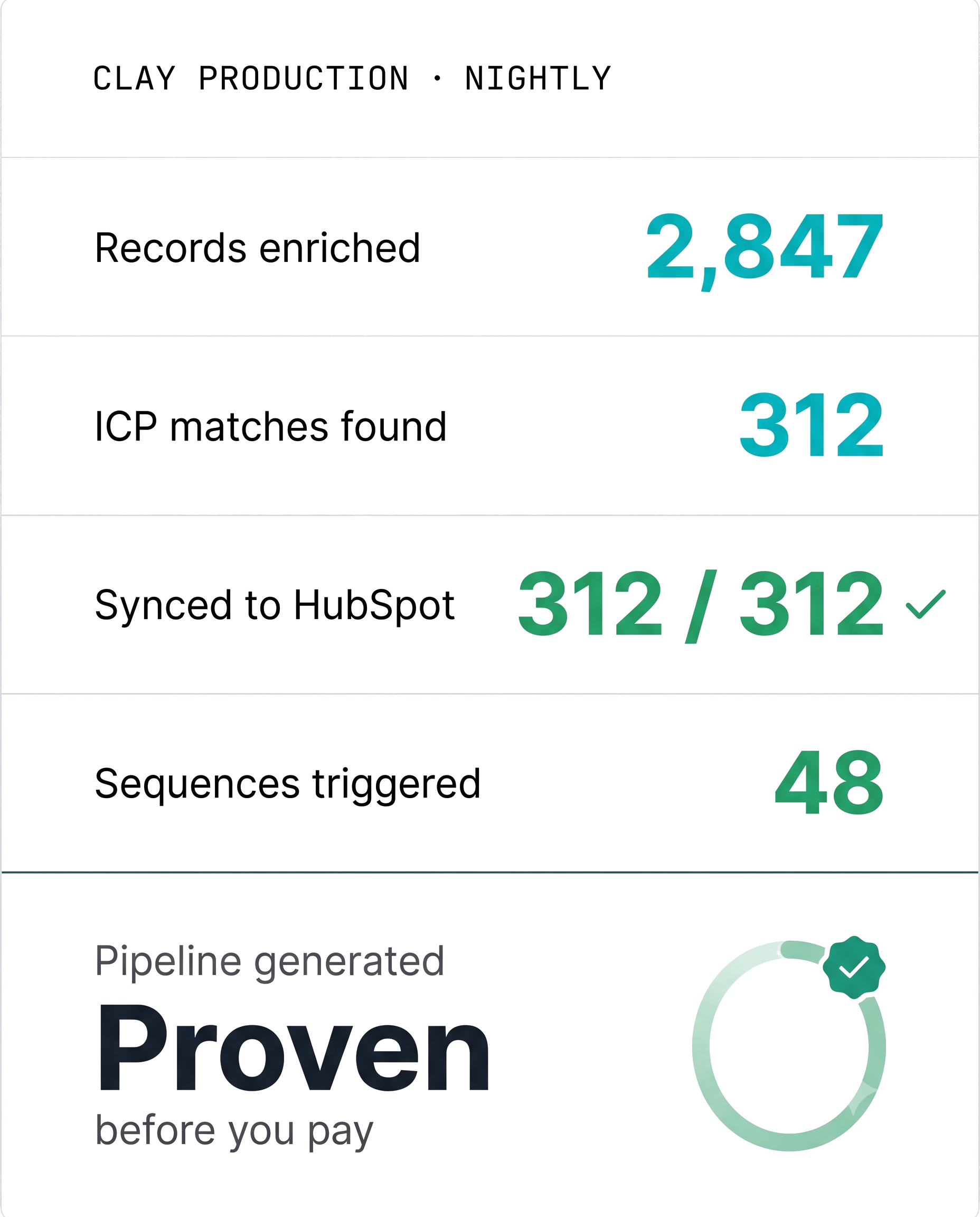 Clay production nightly: 2,847 records enriched, 312 ICP matches, 312/312 synced to HubSpot, 48 sequences triggered. Proven before you pay