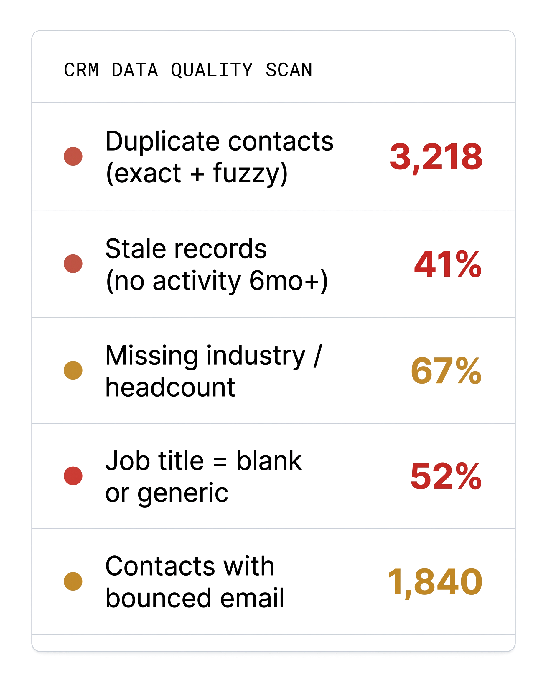 CRM data quality scan: 3,218 duplicates, 41% stale, 67% missing industry, 52% blank job titles, 1,840 bounced emails
