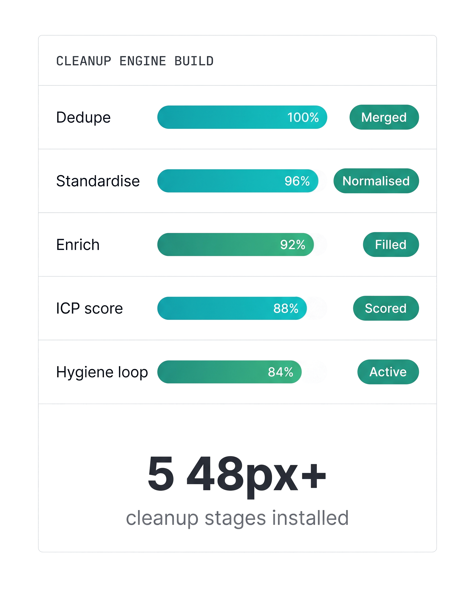Cleanup engine build: Dedupe merged, Standardise normalised, Enrich filled, ICP scored, Hygiene loop active