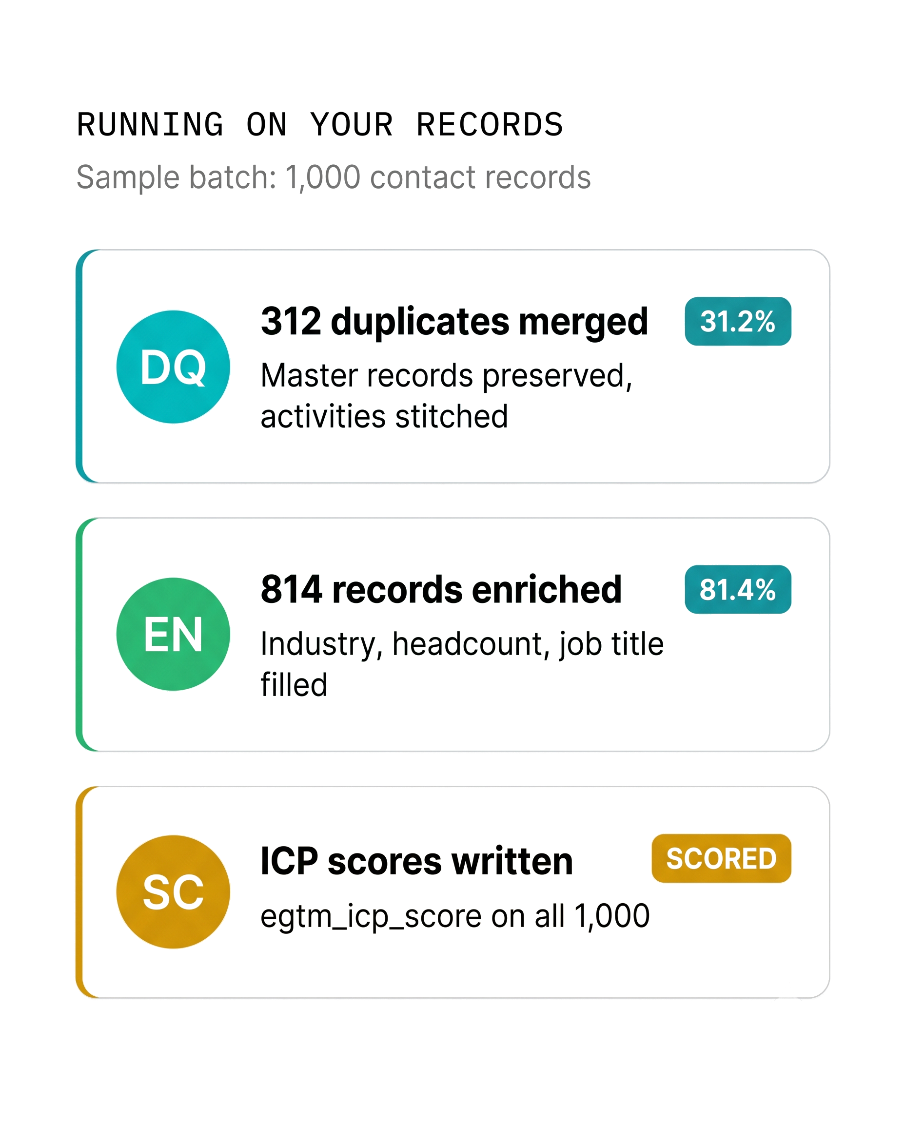 Running on your records: 312 duplicates merged, 814 records enriched, ICP scores written on all 1,000