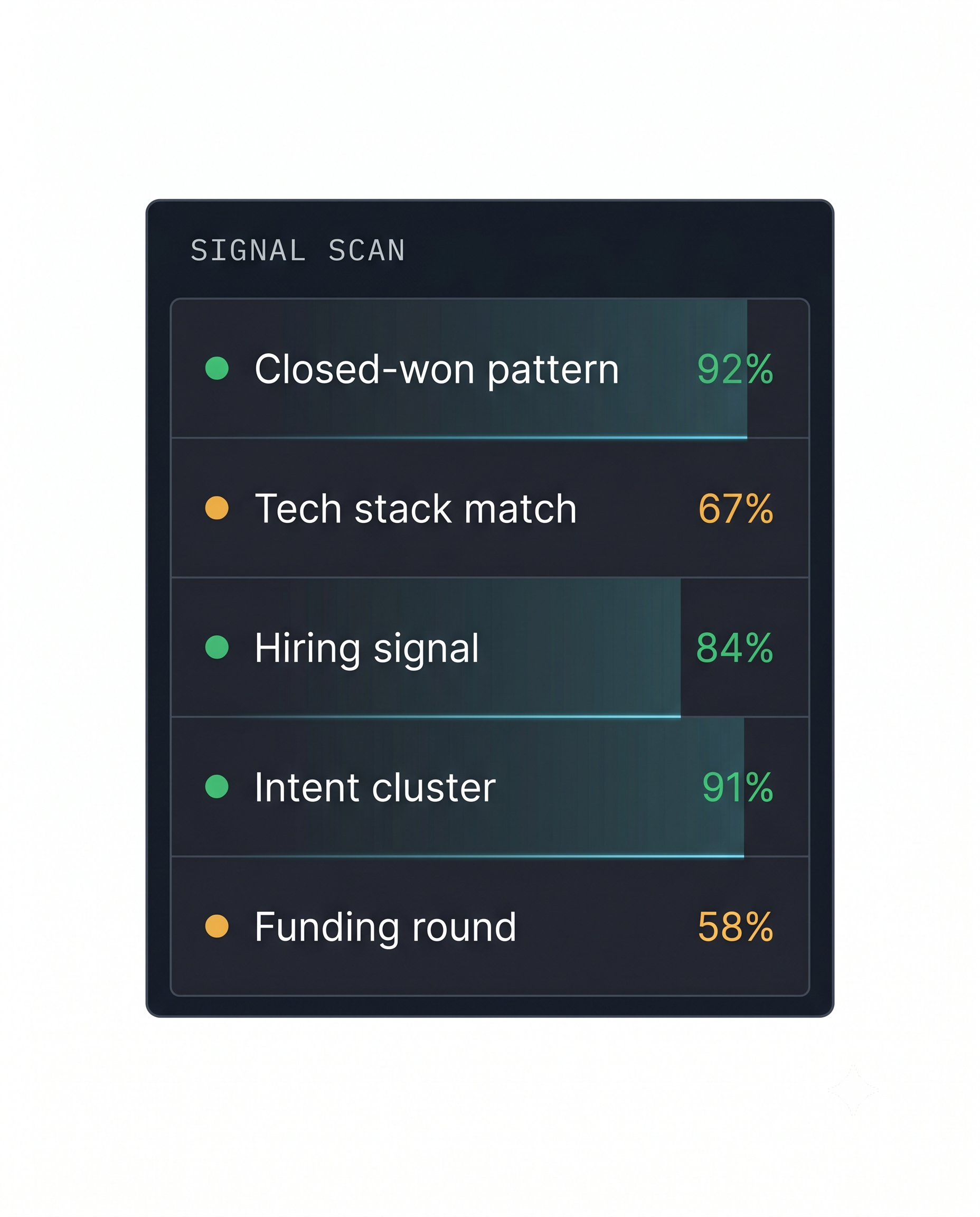 Signal scan interface showing closed-won pattern, tech stack match, hiring signal, intent cluster, and funding round scores