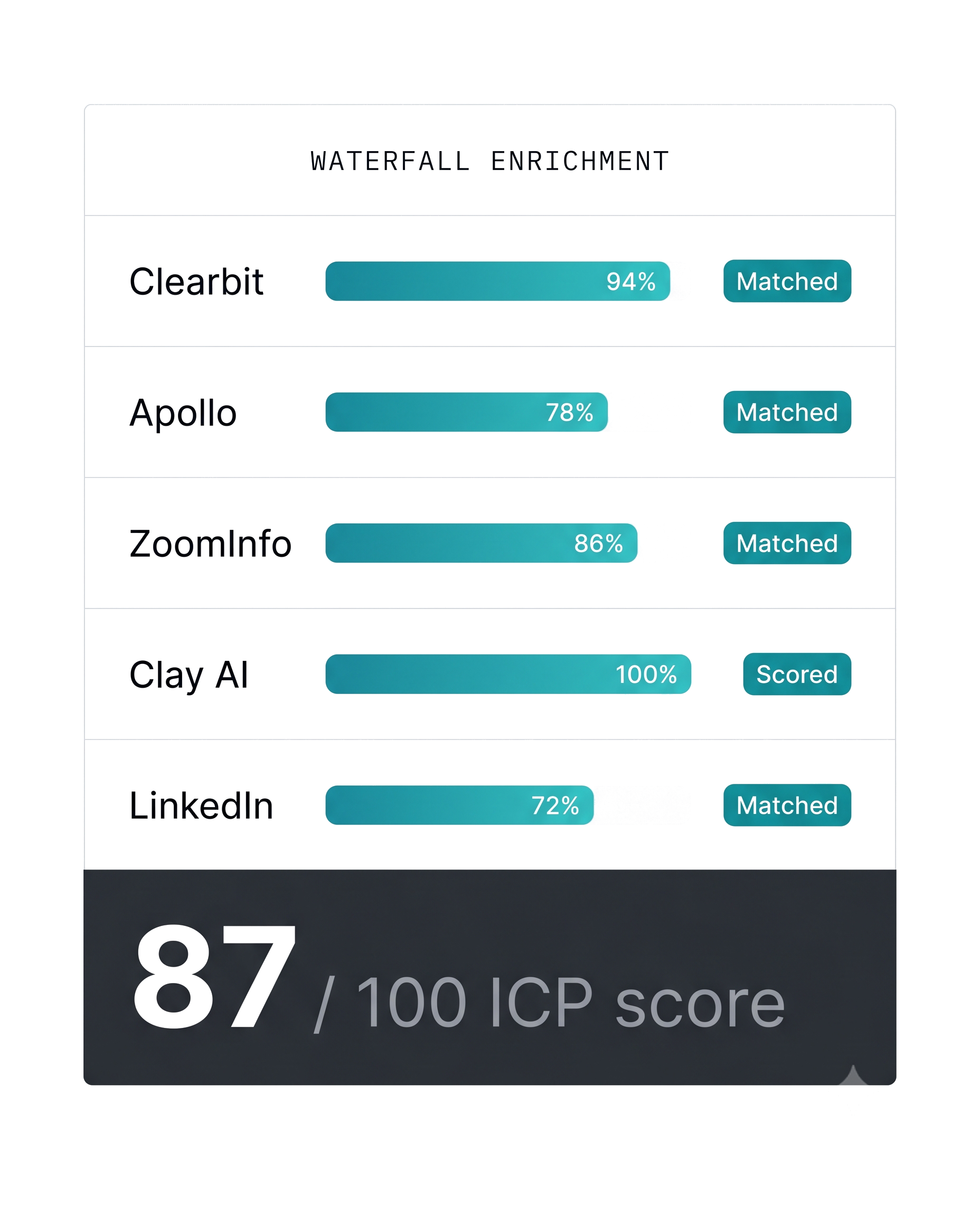 Waterfall enrichment cascade showing Clearbit, Apollo, ZoomInfo, Clay AI, LinkedIn with 87/100 ICP score