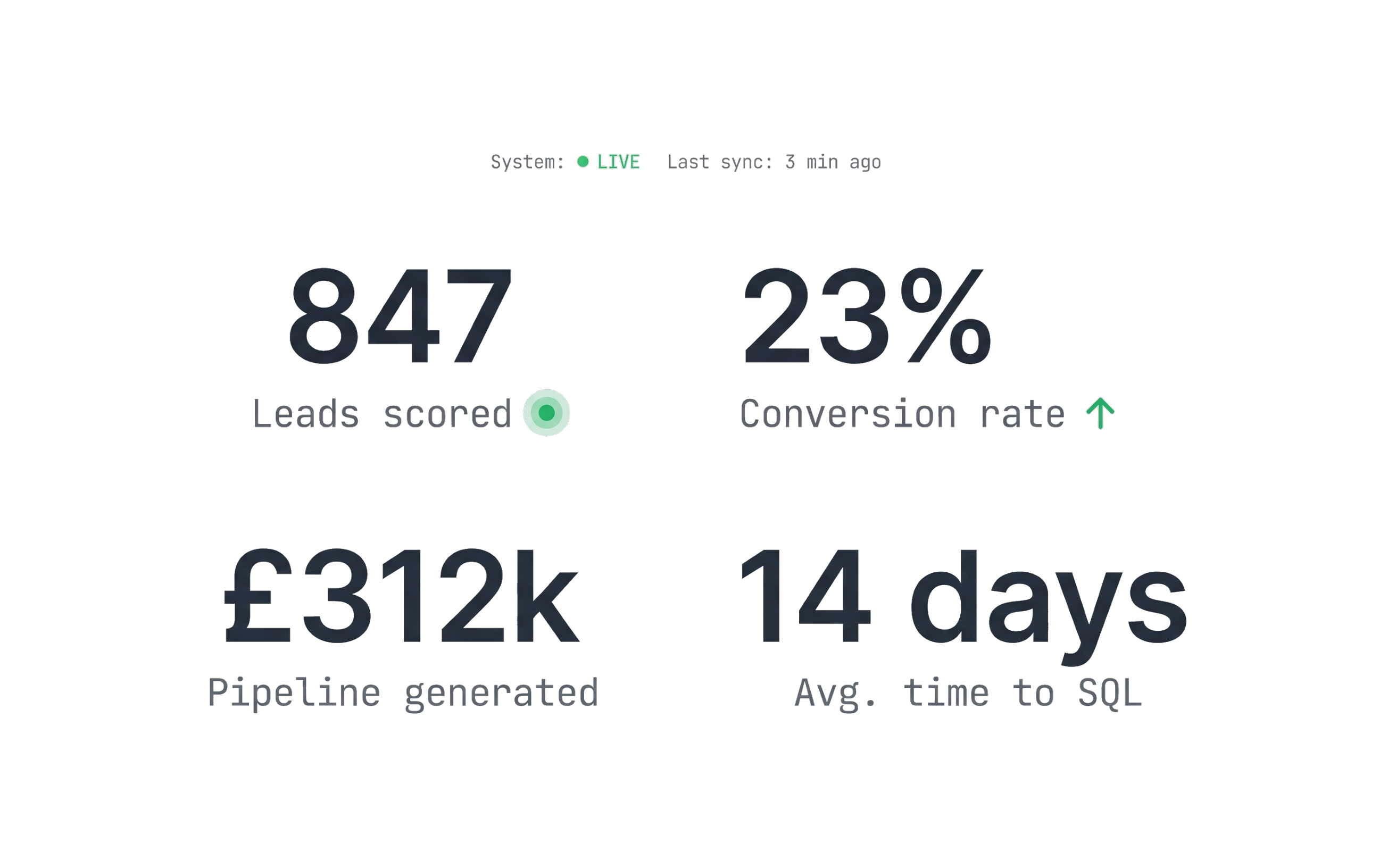 Live operations dashboard with pipeline and conversion metrics
