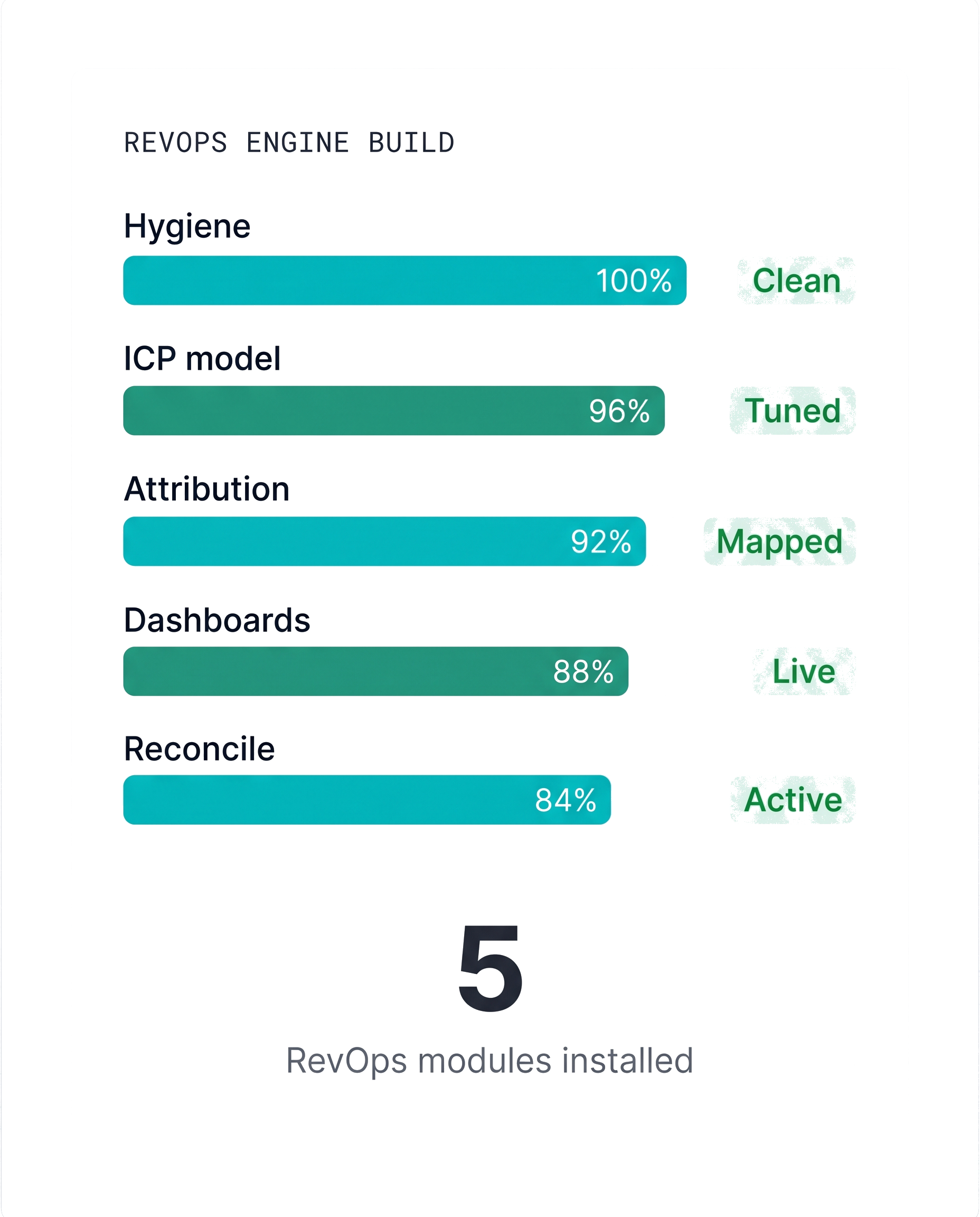 RevOps engine build: Hygiene clean, ICP model tuned, Attribution mapped, Dashboards live, Reconcile active